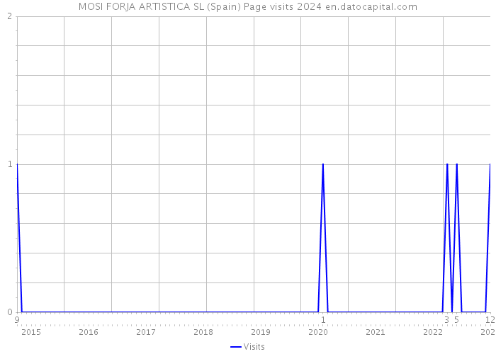 MOSI FORJA ARTISTICA SL (Spain) Page visits 2024 