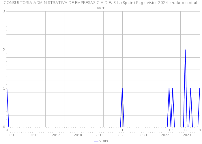 CONSULTORIA ADMINISTRATIVA DE EMPRESAS C.A.D.E. S.L. (Spain) Page visits 2024 