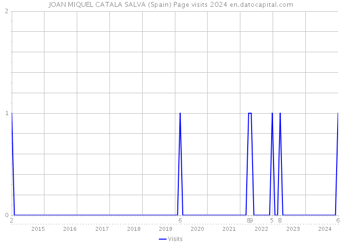 JOAN MIQUEL CATALA SALVA (Spain) Page visits 2024 