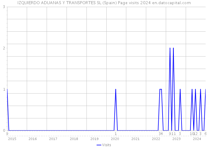 IZQUIERDO ADUANAS Y TRANSPORTES SL (Spain) Page visits 2024 