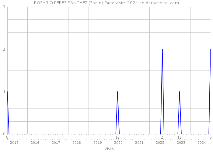 ROSARIO PEREZ SANCHEZ (Spain) Page visits 2024 