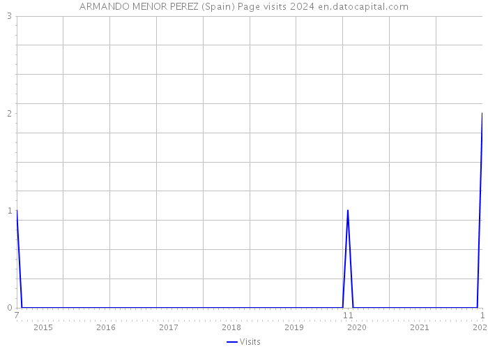 ARMANDO MENOR PEREZ (Spain) Page visits 2024 