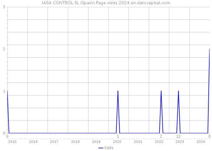 IASA CONTROL SL (Spain) Page visits 2024 
