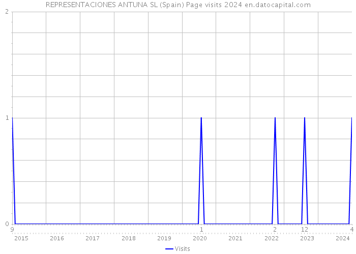 REPRESENTACIONES ANTUNA SL (Spain) Page visits 2024 