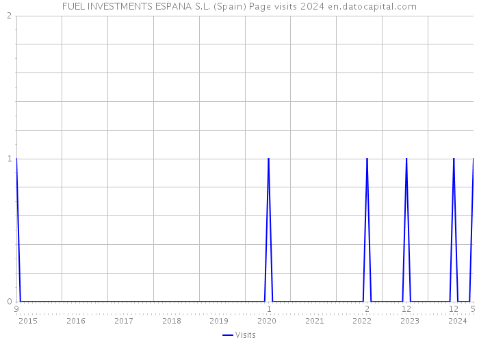 FUEL INVESTMENTS ESPANA S.L. (Spain) Page visits 2024 