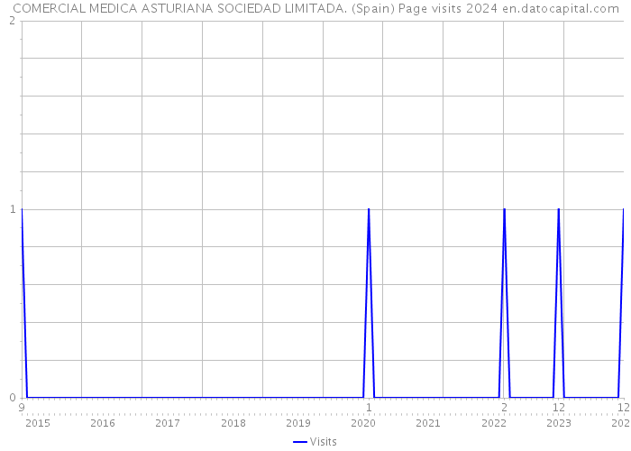 COMERCIAL MEDICA ASTURIANA SOCIEDAD LIMITADA. (Spain) Page visits 2024 