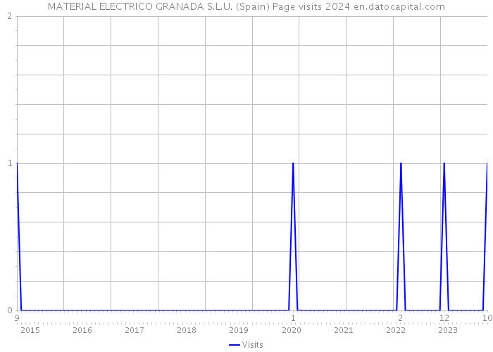 MATERIAL ELECTRICO GRANADA S.L.U. (Spain) Page visits 2024 