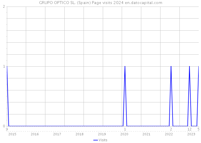 GRUPO OPTICO SL. (Spain) Page visits 2024 