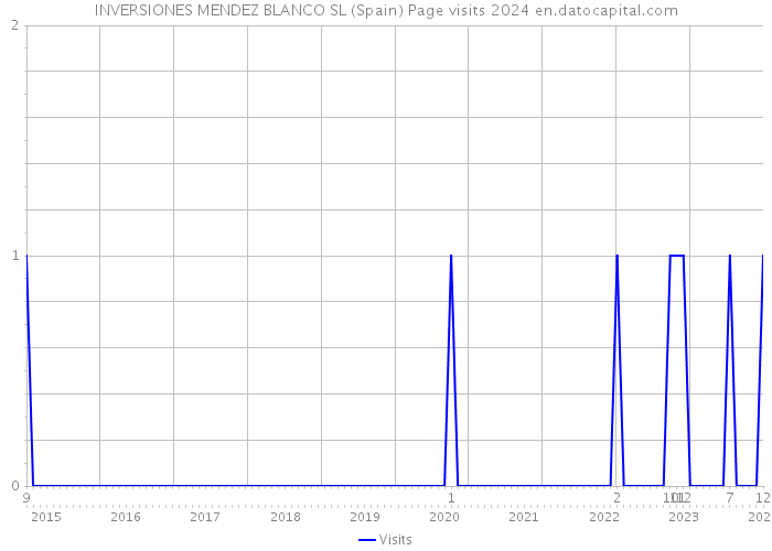 INVERSIONES MENDEZ BLANCO SL (Spain) Page visits 2024 