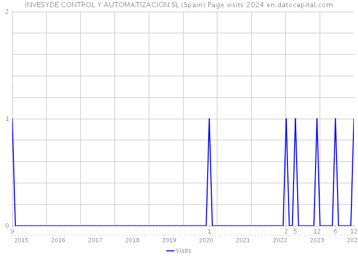 INVESYDE CONTROL Y AUTOMATIZACION SL (Spain) Page visits 2024 