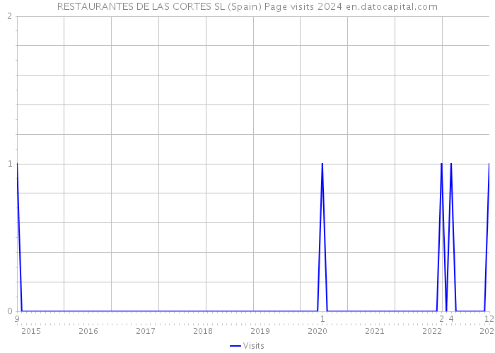 RESTAURANTES DE LAS CORTES SL (Spain) Page visits 2024 