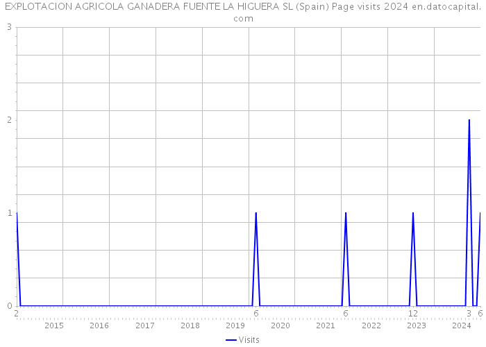 EXPLOTACION AGRICOLA GANADERA FUENTE LA HIGUERA SL (Spain) Page visits 2024 