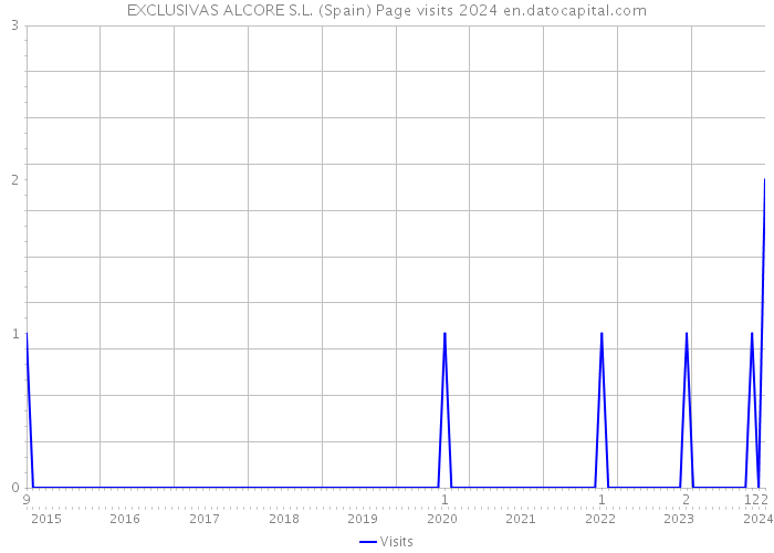 EXCLUSIVAS ALCORE S.L. (Spain) Page visits 2024 