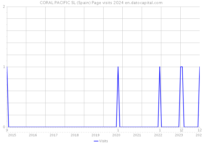 CORAL PACIFIC SL (Spain) Page visits 2024 