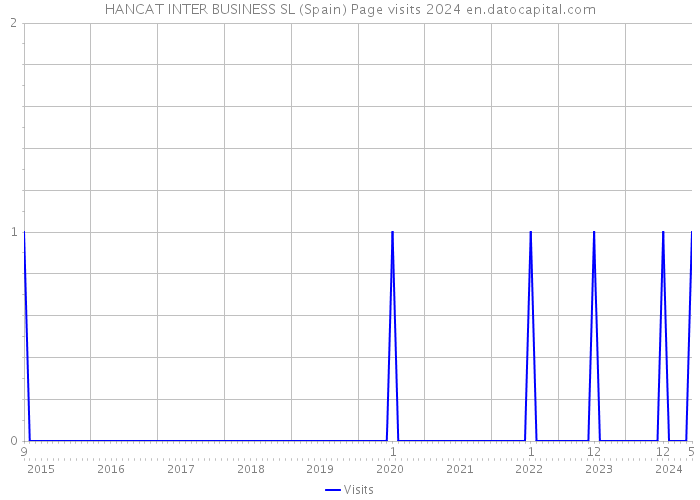 HANCAT INTER BUSINESS SL (Spain) Page visits 2024 