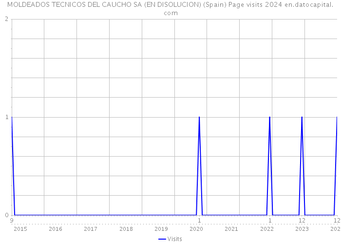 MOLDEADOS TECNICOS DEL CAUCHO SA (EN DISOLUCION) (Spain) Page visits 2024 