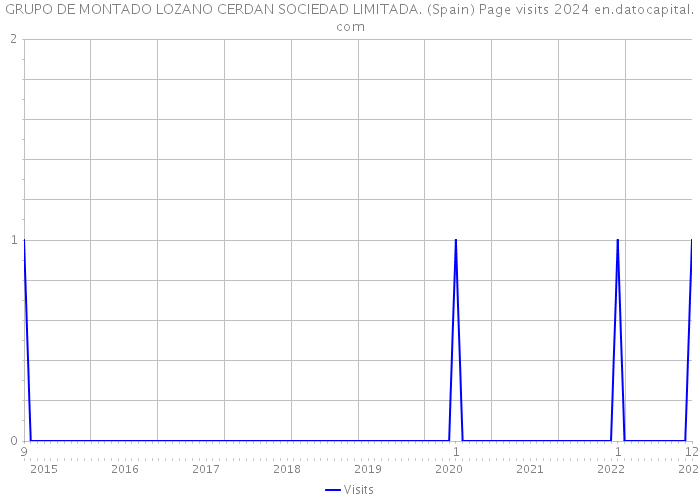 GRUPO DE MONTADO LOZANO CERDAN SOCIEDAD LIMITADA. (Spain) Page visits 2024 