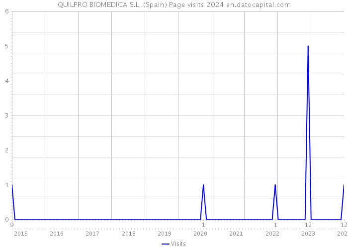 QUILPRO BIOMEDICA S.L. (Spain) Page visits 2024 