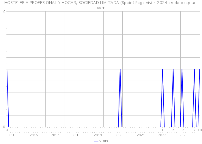 HOSTELERIA PROFESIONAL Y HOGAR, SOCIEDAD LIMITADA (Spain) Page visits 2024 