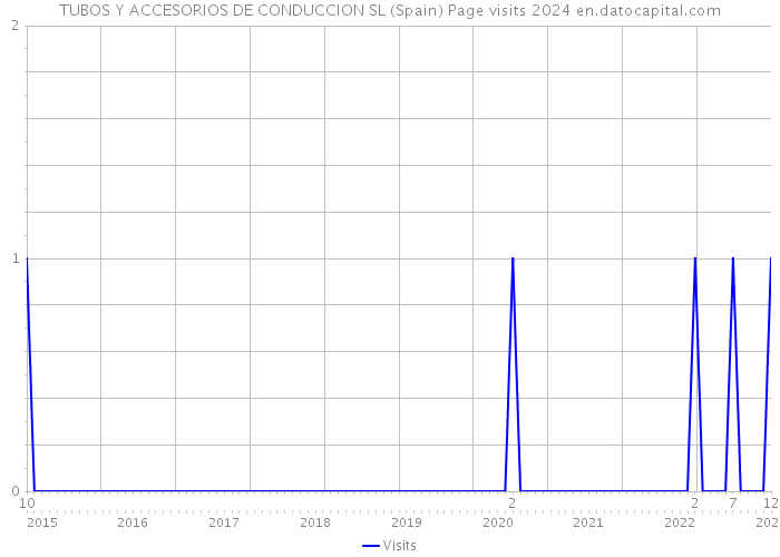 TUBOS Y ACCESORIOS DE CONDUCCION SL (Spain) Page visits 2024 