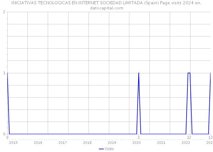 INICIATIVAS TECNOLOGICAS EN INTERNET SOCIEDAD LIMITADA (Spain) Page visits 2024 