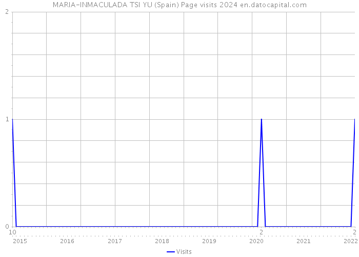 MARIA-INMACULADA TSI YU (Spain) Page visits 2024 