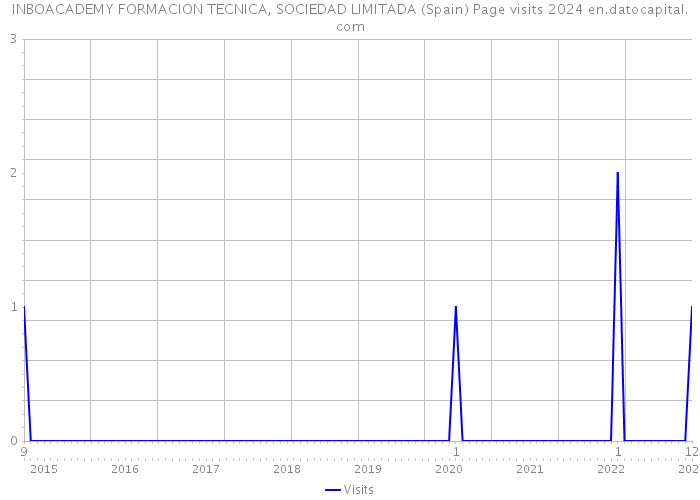 INBOACADEMY FORMACION TECNICA, SOCIEDAD LIMITADA (Spain) Page visits 2024 
