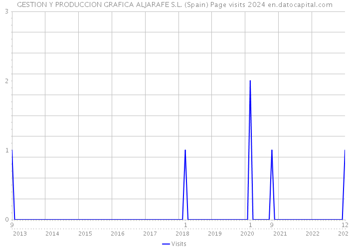 GESTION Y PRODUCCION GRAFICA ALJARAFE S.L. (Spain) Page visits 2024 