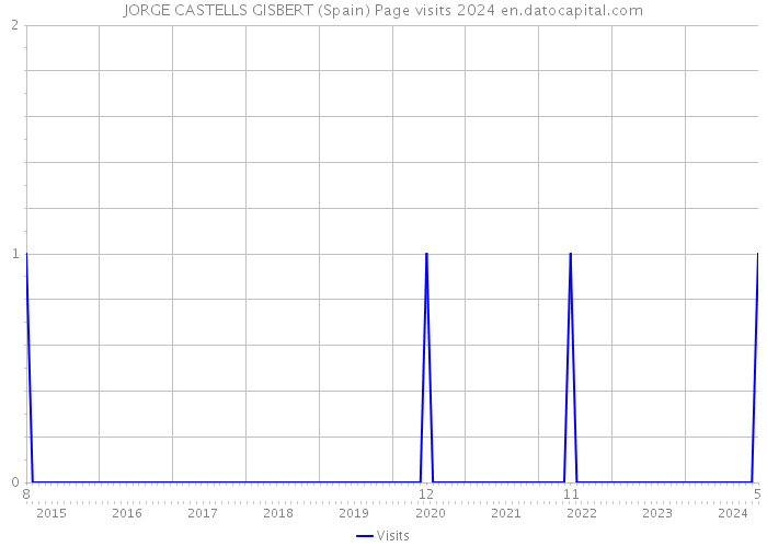 JORGE CASTELLS GISBERT (Spain) Page visits 2024 