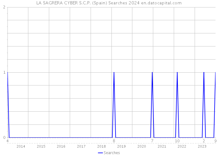 LA SAGRERA CYBER S.C.P. (Spain) Searches 2024 