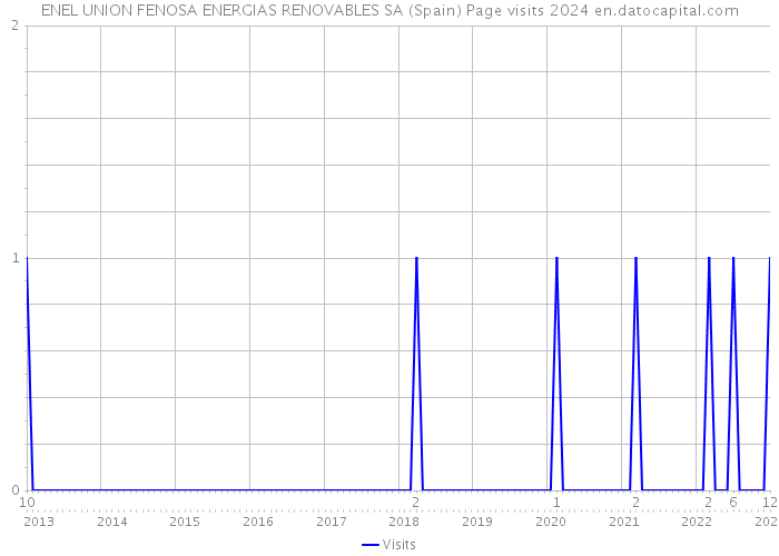 ENEL UNION FENOSA ENERGIAS RENOVABLES SA (Spain) Page visits 2024 