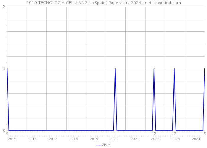 2010 TECNOLOGIA CELULAR S.L. (Spain) Page visits 2024 