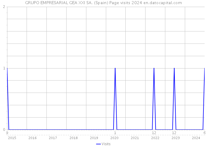 GRUPO EMPRESARIAL GEA XXI SA. (Spain) Page visits 2024 