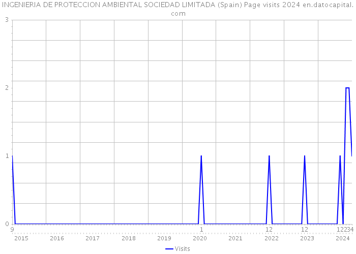 INGENIERIA DE PROTECCION AMBIENTAL SOCIEDAD LIMITADA (Spain) Page visits 2024 