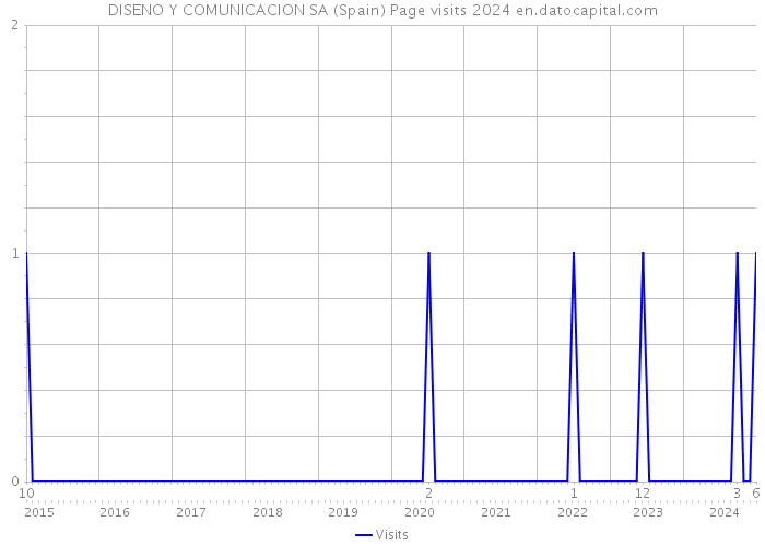 DISENO Y COMUNICACION SA (Spain) Page visits 2024 