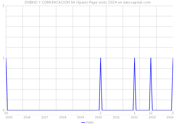 DISENO Y COMUNICACION SA (Spain) Page visits 2024 