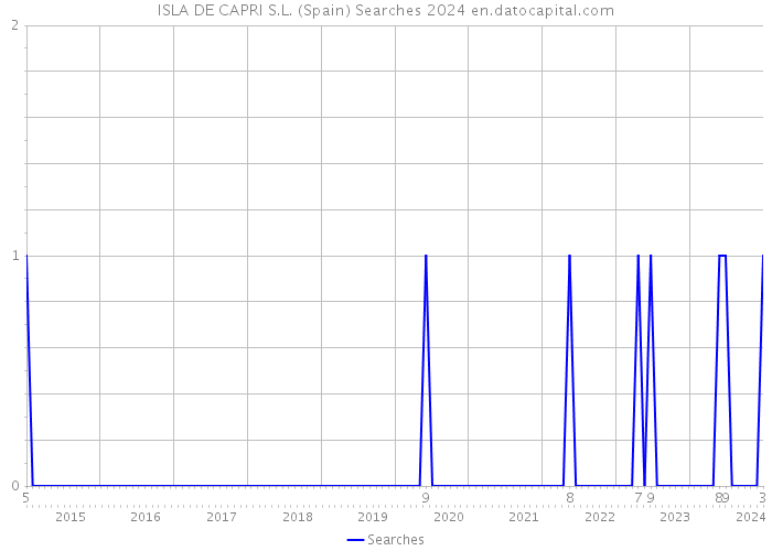 ISLA DE CAPRI S.L. (Spain) Searches 2024 