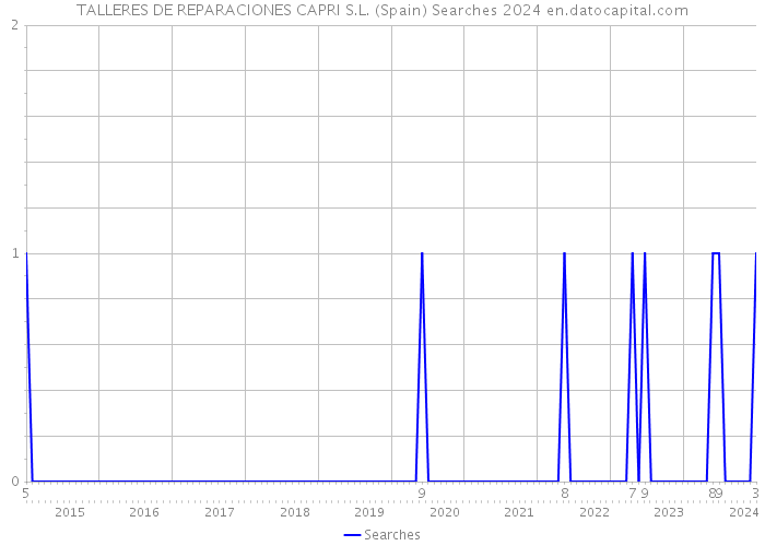TALLERES DE REPARACIONES CAPRI S.L. (Spain) Searches 2024 