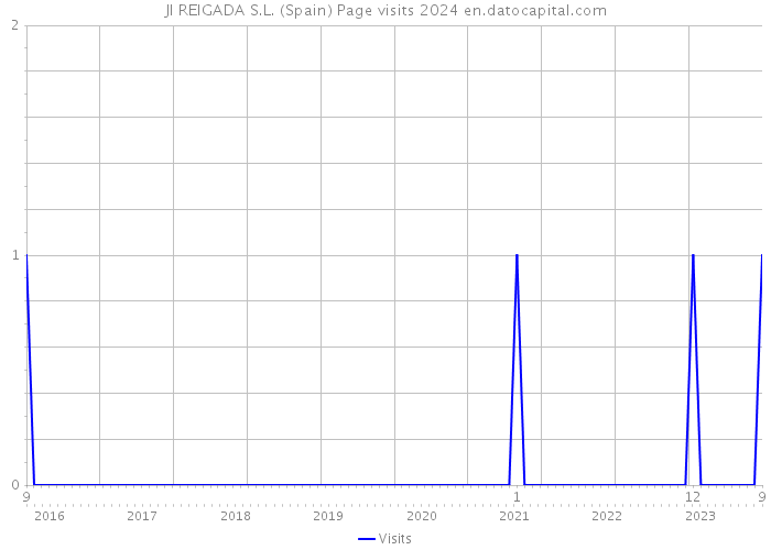 JI REIGADA S.L. (Spain) Page visits 2024 