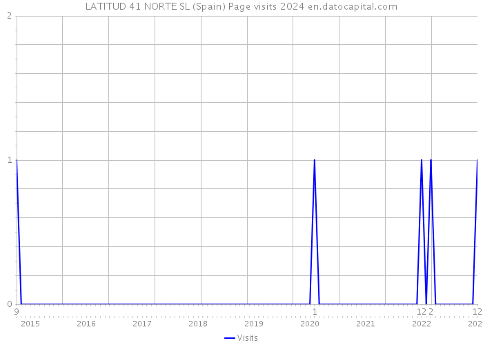LATITUD 41 NORTE SL (Spain) Page visits 2024 
