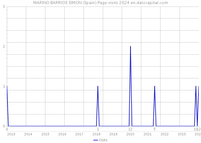 MARINO BARRIOS SIMON (Spain) Page visits 2024 