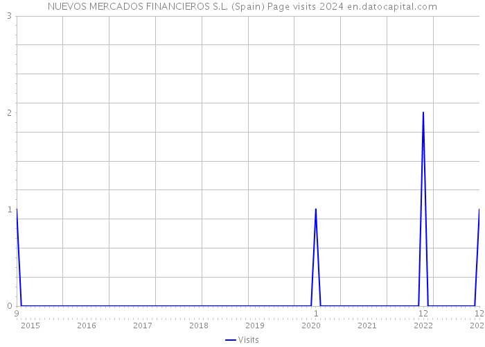 NUEVOS MERCADOS FINANCIEROS S.L. (Spain) Page visits 2024 