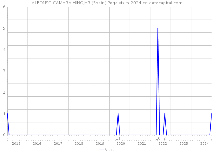 ALFONSO CAMARA HINOJAR (Spain) Page visits 2024 