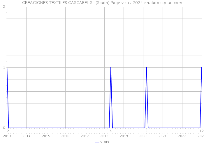 CREACIONES TEXTILES CASCABEL SL (Spain) Page visits 2024 