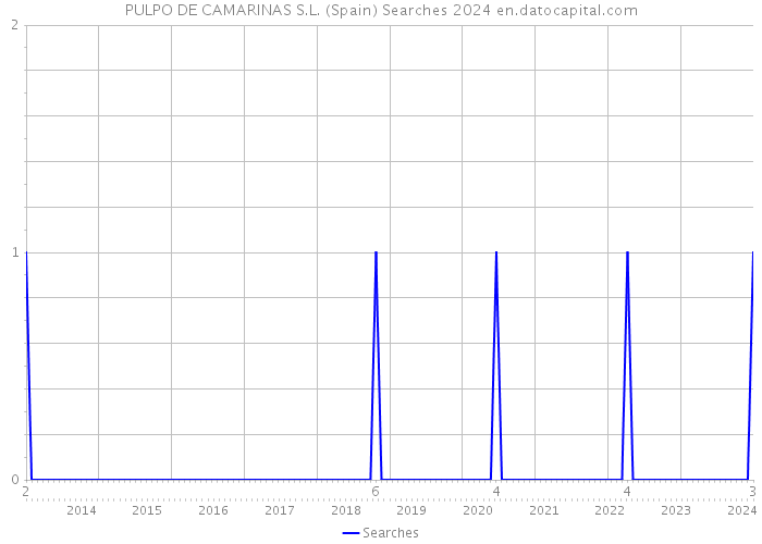 PULPO DE CAMARINAS S.L. (Spain) Searches 2024 