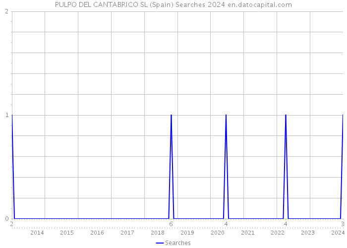 PULPO DEL CANTABRICO SL (Spain) Searches 2024 