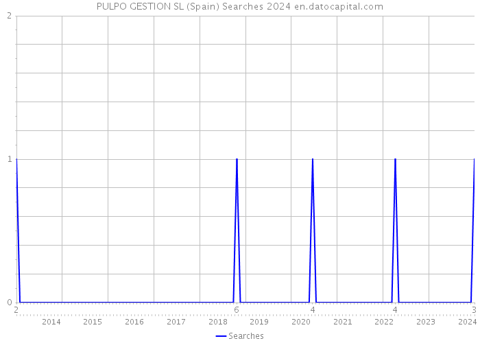 PULPO GESTION SL (Spain) Searches 2024 