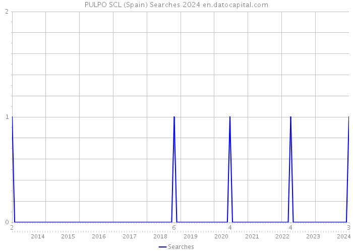 PULPO SCL (Spain) Searches 2024 
