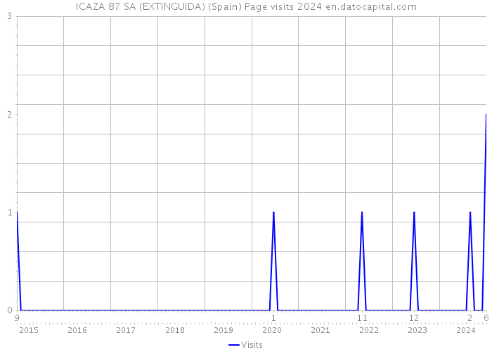ICAZA 87 SA (EXTINGUIDA) (Spain) Page visits 2024 