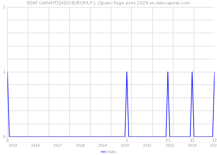 ESAF GARANTIZADO EUROPA F.I. (Spain) Page visits 2024 